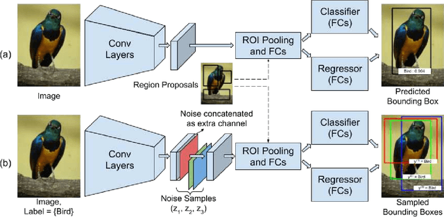 Figure 1 for Dissimilarity Coefficient based Weakly Supervised Object Detection
