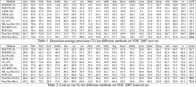 Figure 2 for Dissimilarity Coefficient based Weakly Supervised Object Detection