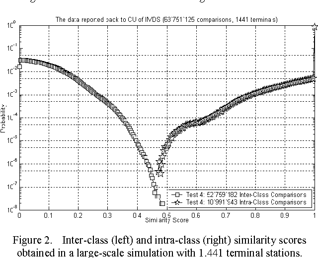 Figure 2 for Exploratory simulation of an Intelligent Iris Verifier Distributed System