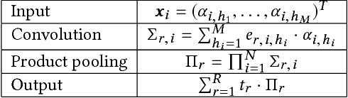 Figure 2 for A Quantum Many-body Wave Function Inspired Language Modeling Approach