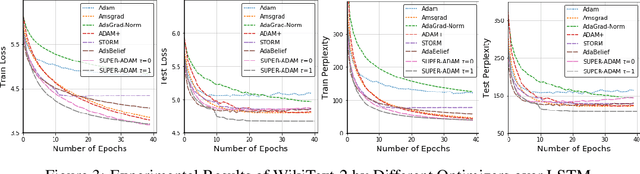 Figure 3 for SUPER-ADAM: Faster and Universal Framework of Adaptive Gradients