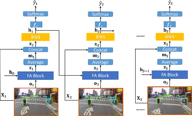 Figure 4 for Global Feature Aggregation for Accident Anticipation