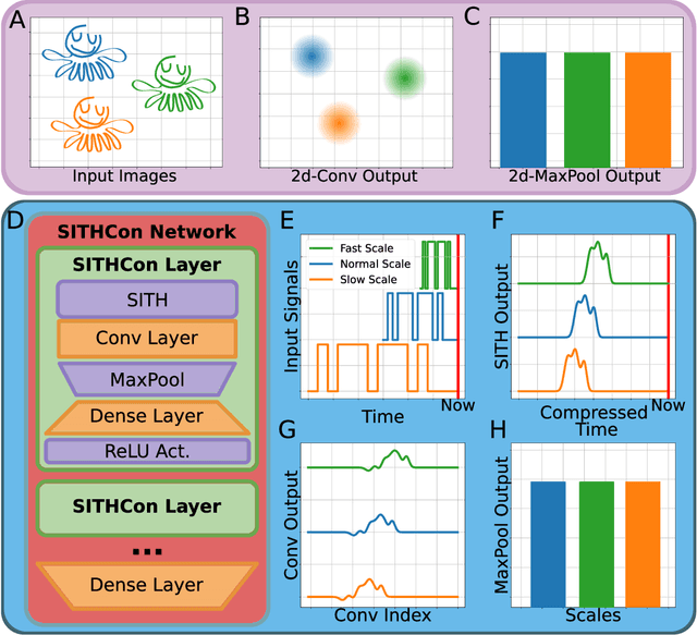 Figure 1 for SITHCon: A neural network robust to variations in input scaling on the time dimension