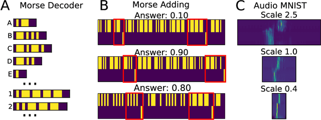 Figure 3 for SITHCon: A neural network robust to variations in input scaling on the time dimension