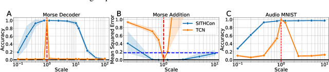 Figure 4 for SITHCon: A neural network robust to variations in input scaling on the time dimension