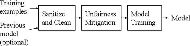 Figure 2 for Data Cleaning for Accurate, Fair, and Robust Models: A Big Data - AI Integration Approach