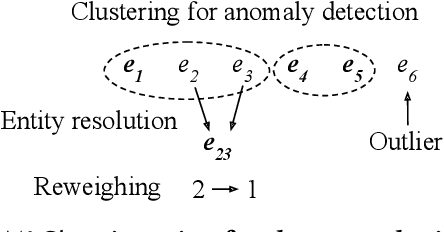 Figure 3 for Data Cleaning for Accurate, Fair, and Robust Models: A Big Data - AI Integration Approach