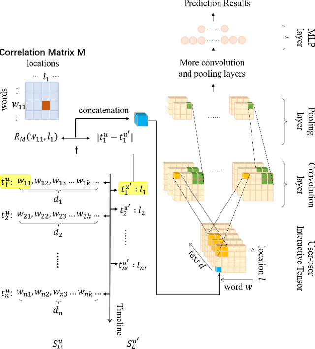 Figure 1 for Locate Who You Are: Matching Geo-location to Text for Anchor Link Prediction