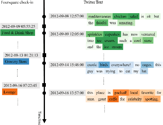 Figure 4 for Locate Who You Are: Matching Geo-location to Text for Anchor Link Prediction