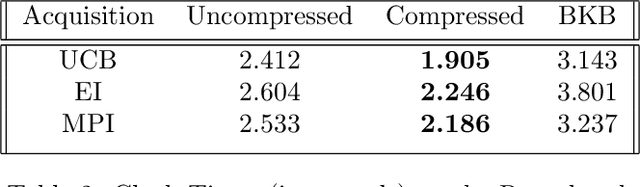 Figure 3 for Efficient Gaussian Process Bandits by Believing only Informative Actions