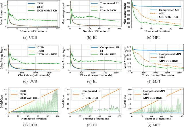 Figure 4 for Efficient Gaussian Process Bandits by Believing only Informative Actions