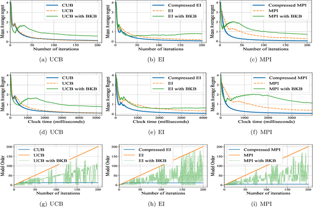 Figure 1 for Efficient Gaussian Process Bandits by Believing only Informative Actions