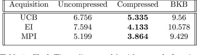 Figure 2 for Efficient Gaussian Process Bandits by Believing only Informative Actions