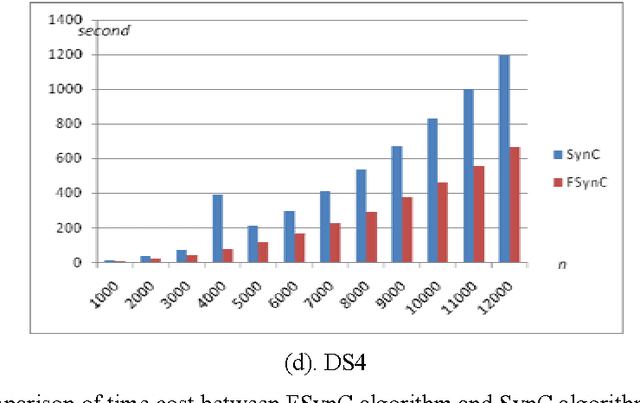 Figure 3 for A Fast Synchronization Clustering Algorithm