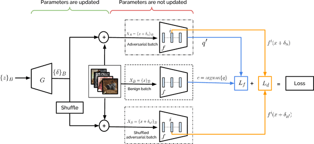 Figure 1 for NAG: Network for Adversary Generation