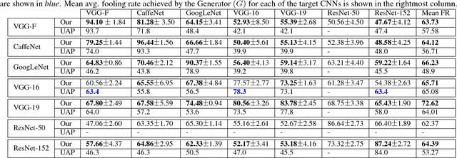 Figure 2 for NAG: Network for Adversary Generation