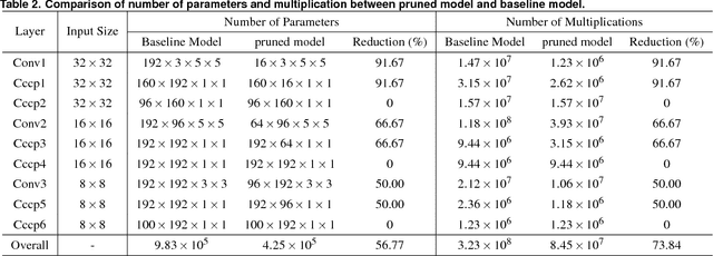 Figure 4 for Prune the Convolutional Neural Networks with Sparse Shrink