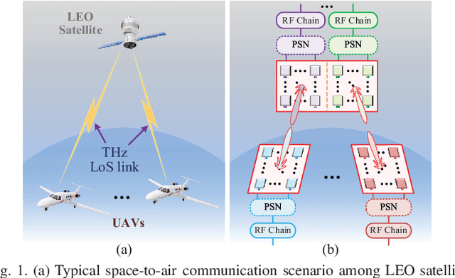 Figure 1 for Angle Estimation for Terahertz Ultra-Massive MIMO-Based Space-to-Air Communications