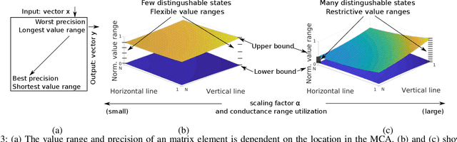 Figure 3 for Representable Matrices: Enabling High Accuracy Analog Computation for Inference of DNNs using Memristors