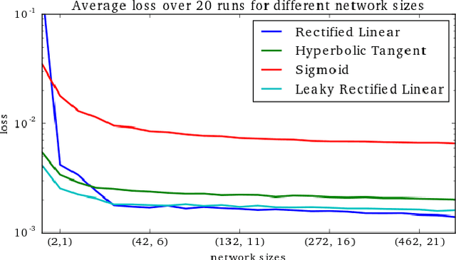 Figure 3 for Generalization of an Upper Bound on the Number of Nodes Needed to Achieve Linear Separability