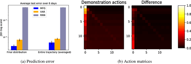Figure 3 for Learning Deep Mean Field Games for Modeling Large Population Behavior