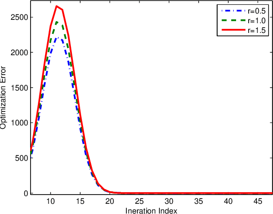 Figure 2 for Quantization enabled Privacy Protection in Decentralized Stochastic Optimization