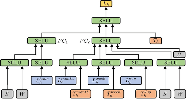 Figure 1 for Short-term Load Forecasting with Deep Residual Networks