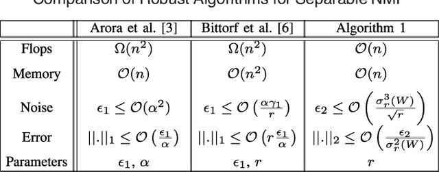 Figure 1 for Recklessly Approximate Sparse Coding