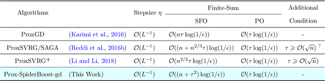 Figure 4 for SpiderBoost: A Class of Faster Variance-reduced Algorithms for Nonconvex Optimization