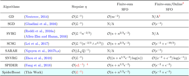 Figure 1 for SpiderBoost: A Class of Faster Variance-reduced Algorithms for Nonconvex Optimization