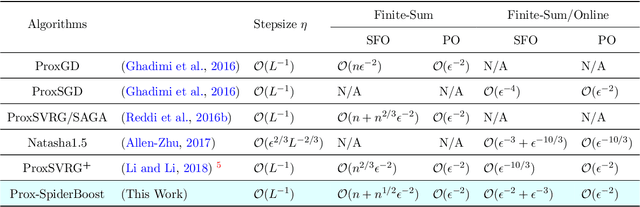 Figure 3 for SpiderBoost: A Class of Faster Variance-reduced Algorithms for Nonconvex Optimization