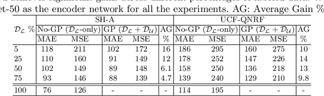 Figure 4 for Learning to Count in the Crowd from Limited Labeled Data