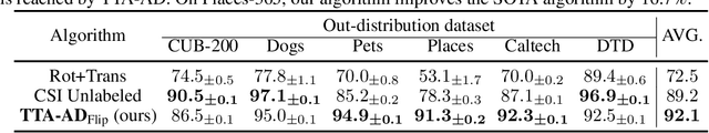 Figure 3 for Anomaly Detection with Test Time Augmentation and Consistency Evaluation