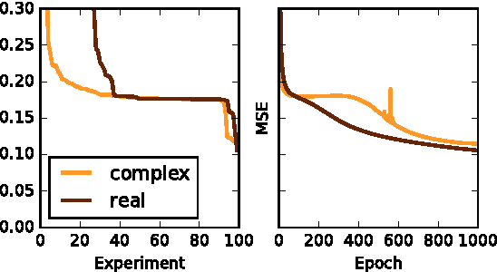 Figure 4 for Learning Representations Using Complex-Valued Nets