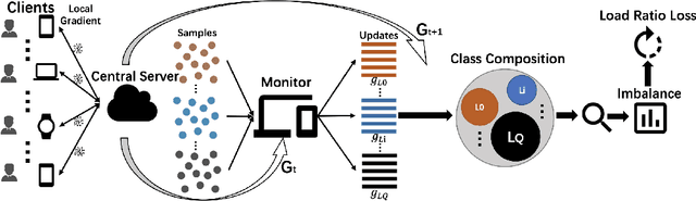 Figure 1 for Towards Class Imbalance in Federated Learning