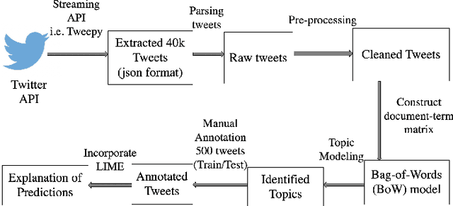 Figure 1 for Ex-Twit: Explainable Twitter Mining on Health Data