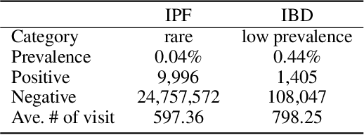 Figure 3 for CONAN: Complementary Pattern Augmentation for Rare Disease Detection