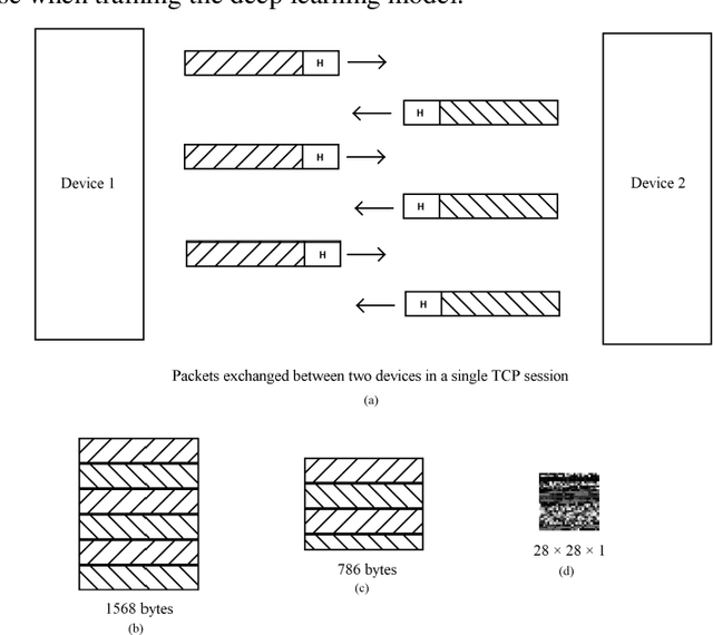 Figure 1 for IoT Device Identification Using Deep Learning