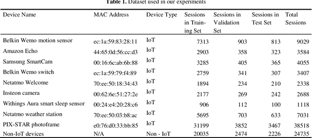 Figure 2 for IoT Device Identification Using Deep Learning