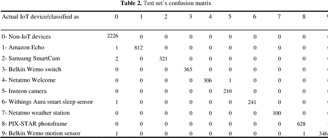 Figure 4 for IoT Device Identification Using Deep Learning