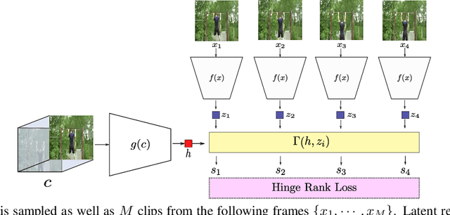 Figure 3 for Skip-Clip: Self-Supervised Spatiotemporal Representation Learning by Future Clip Order Ranking