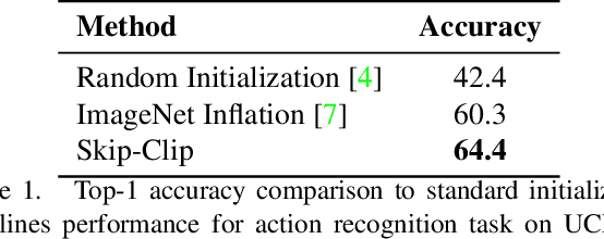 Figure 2 for Skip-Clip: Self-Supervised Spatiotemporal Representation Learning by Future Clip Order Ranking