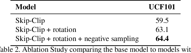 Figure 4 for Skip-Clip: Self-Supervised Spatiotemporal Representation Learning by Future Clip Order Ranking