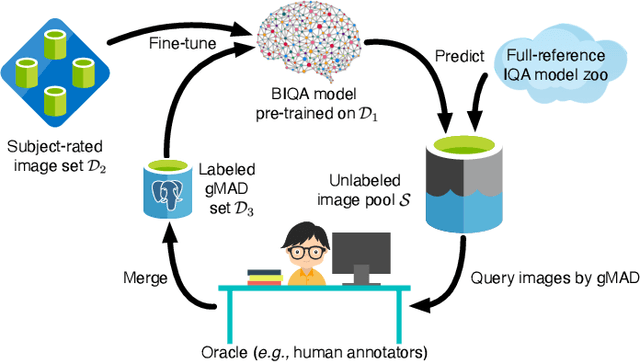 Figure 3 for Active Fine-Tuning from gMAD Examples Improves Blind Image Quality Assessment