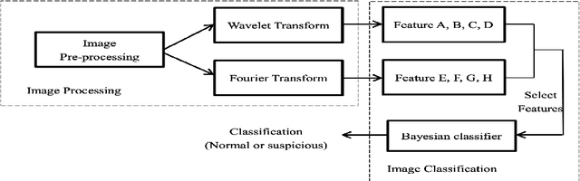 Figure 3 for Improving Specificity in Mammography Using Cross-correlation between Wavelet and Fourier Transform