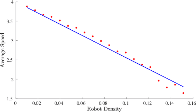 Figure 2 for Non-Uniform Robot Densities in Vibration Driven Swarms Using Phase Separation Theory