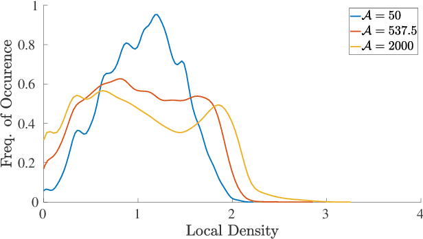 Figure 4 for Non-Uniform Robot Densities in Vibration Driven Swarms Using Phase Separation Theory