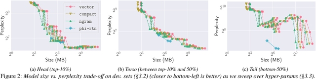 Figure 3 for Space-Efficient Representation of Entity-centric Query Language Models