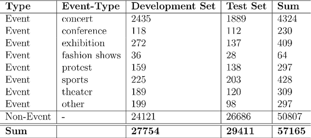 Figure 4 for Multimodal Classification of Events in Social Media