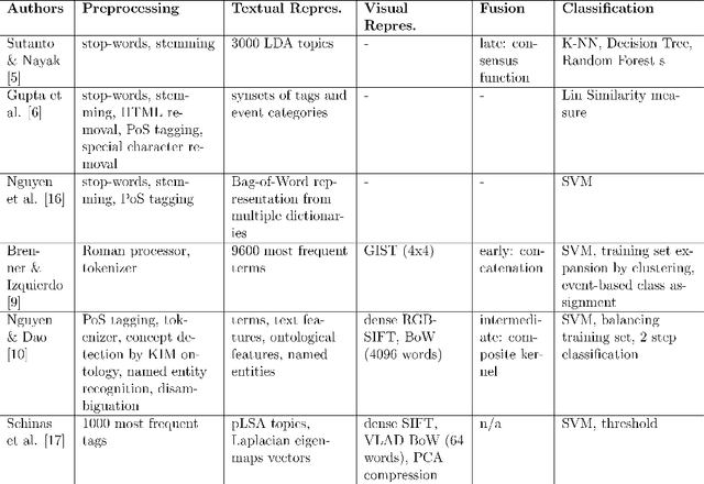 Figure 2 for Multimodal Classification of Events in Social Media